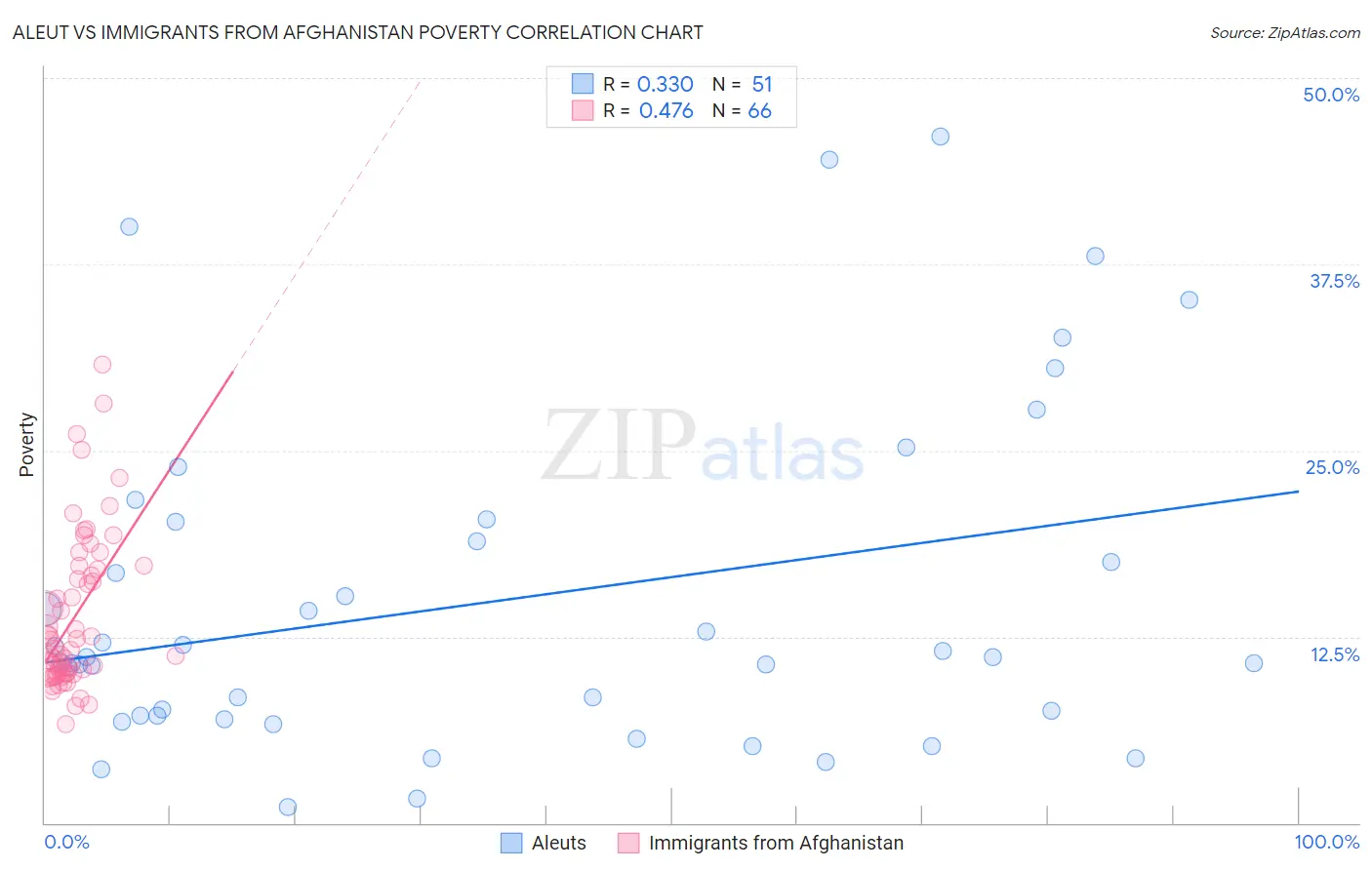 Aleut vs Immigrants from Afghanistan Poverty