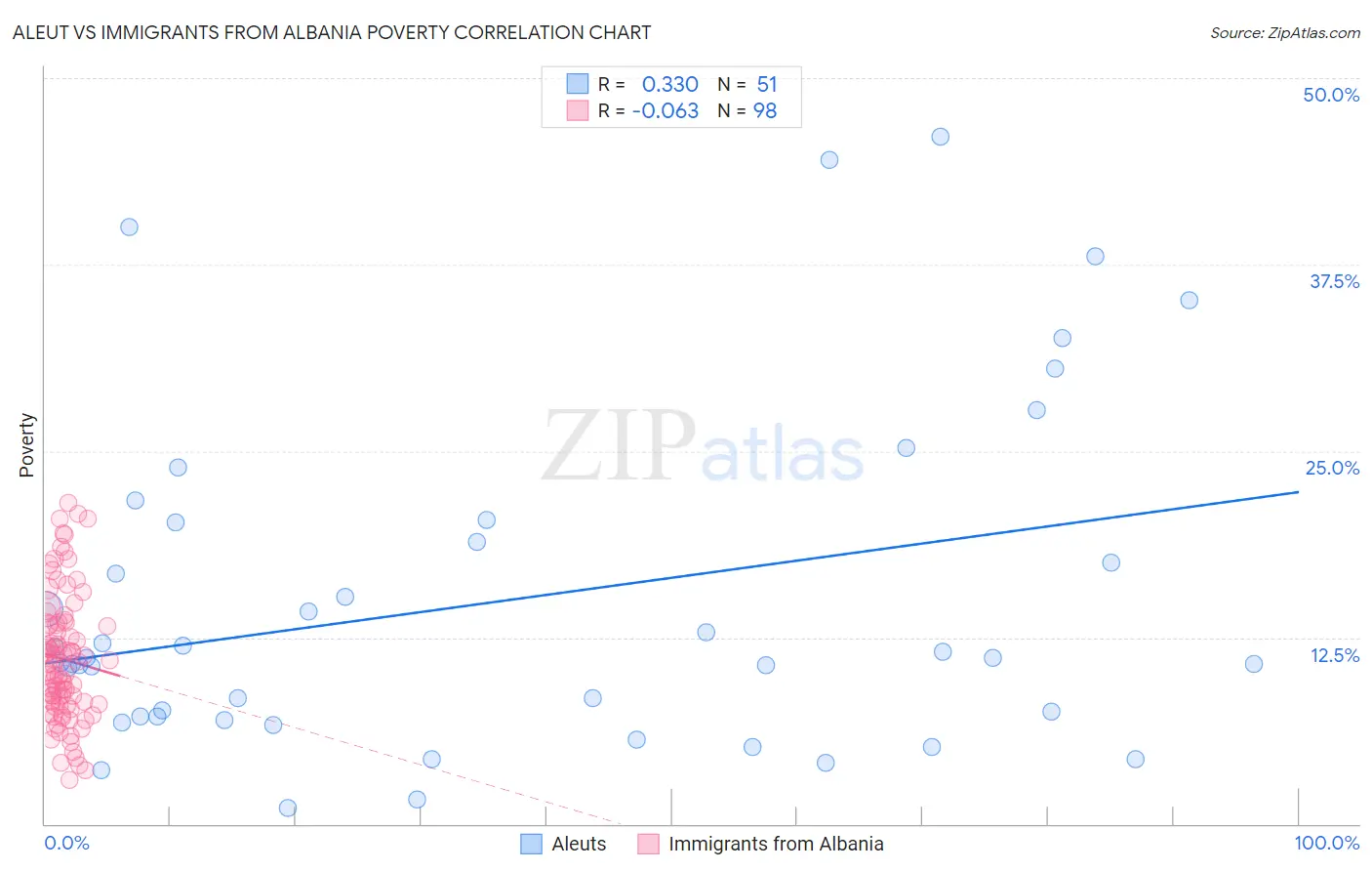 Aleut vs Immigrants from Albania Poverty