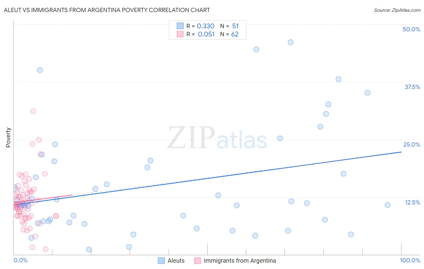 Aleut vs Immigrants from Argentina Poverty
