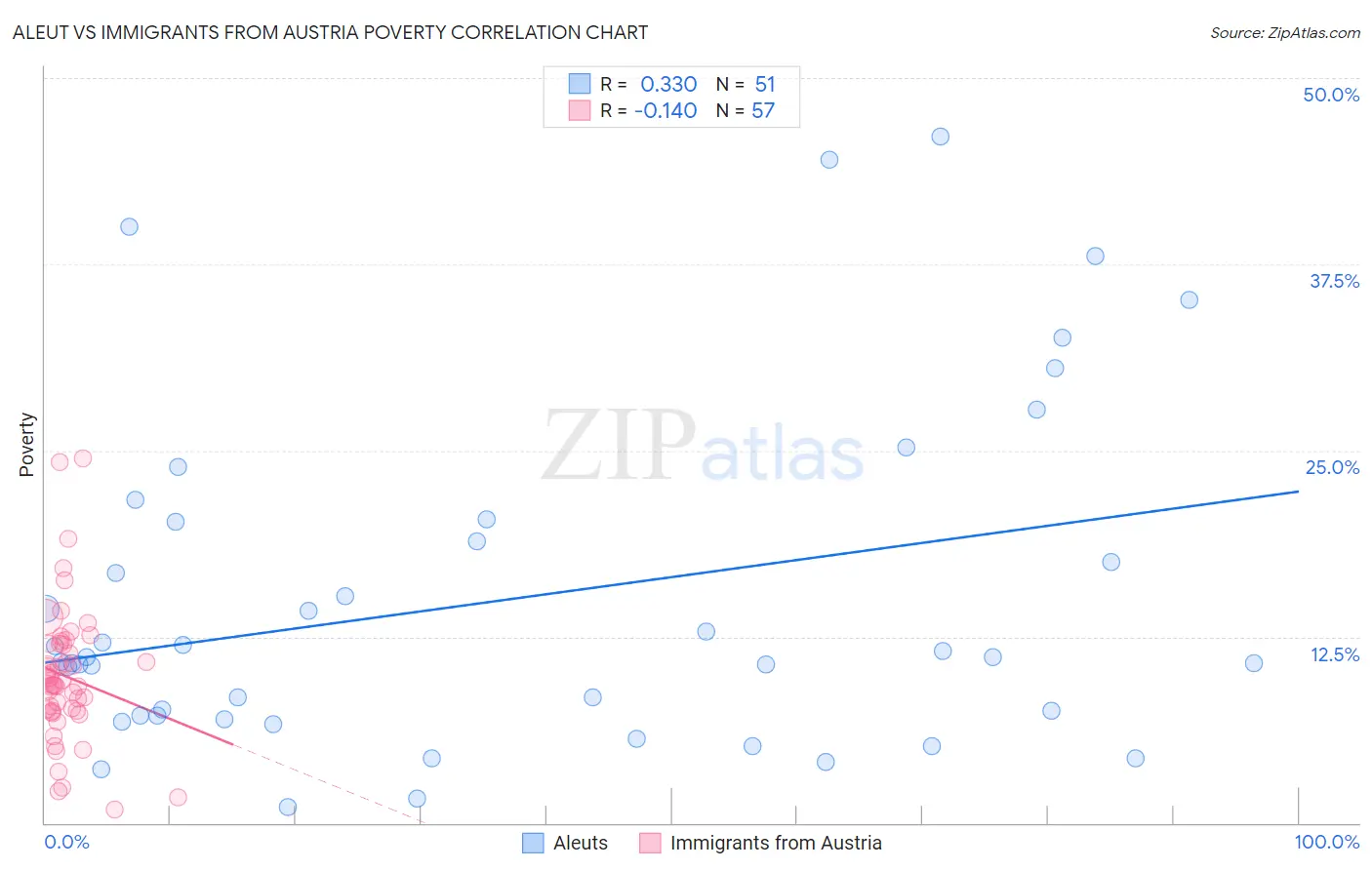 Aleut vs Immigrants from Austria Poverty