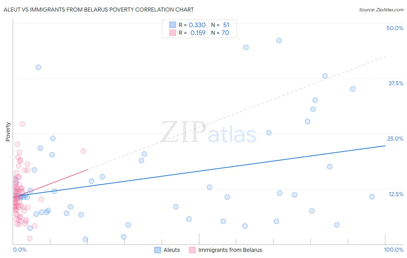 Aleut vs Immigrants from Belarus Poverty