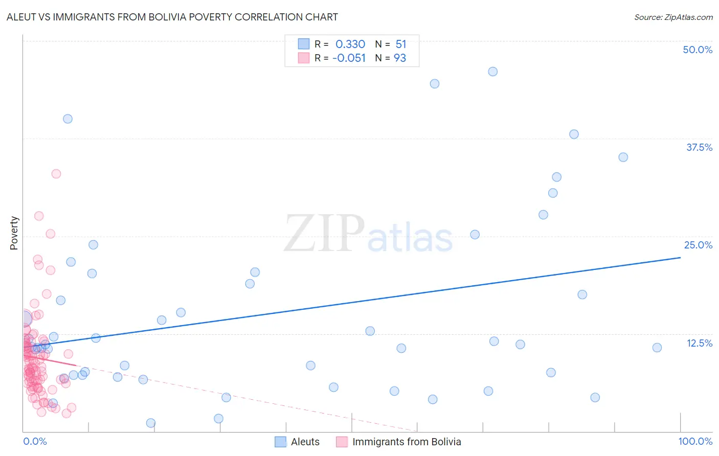 Aleut vs Immigrants from Bolivia Poverty