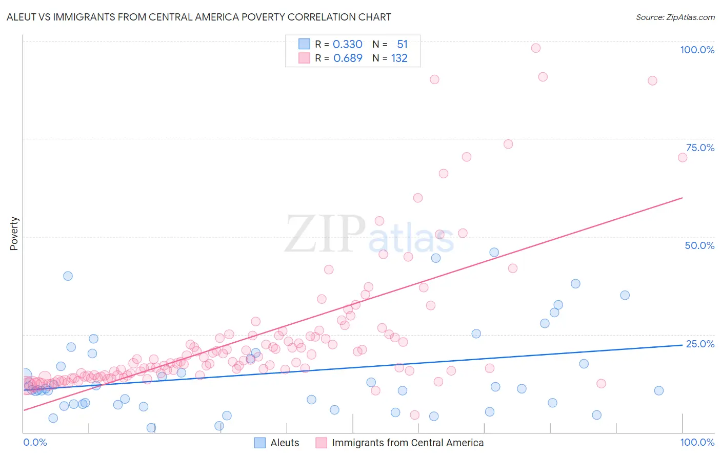 Aleut vs Immigrants from Central America Poverty