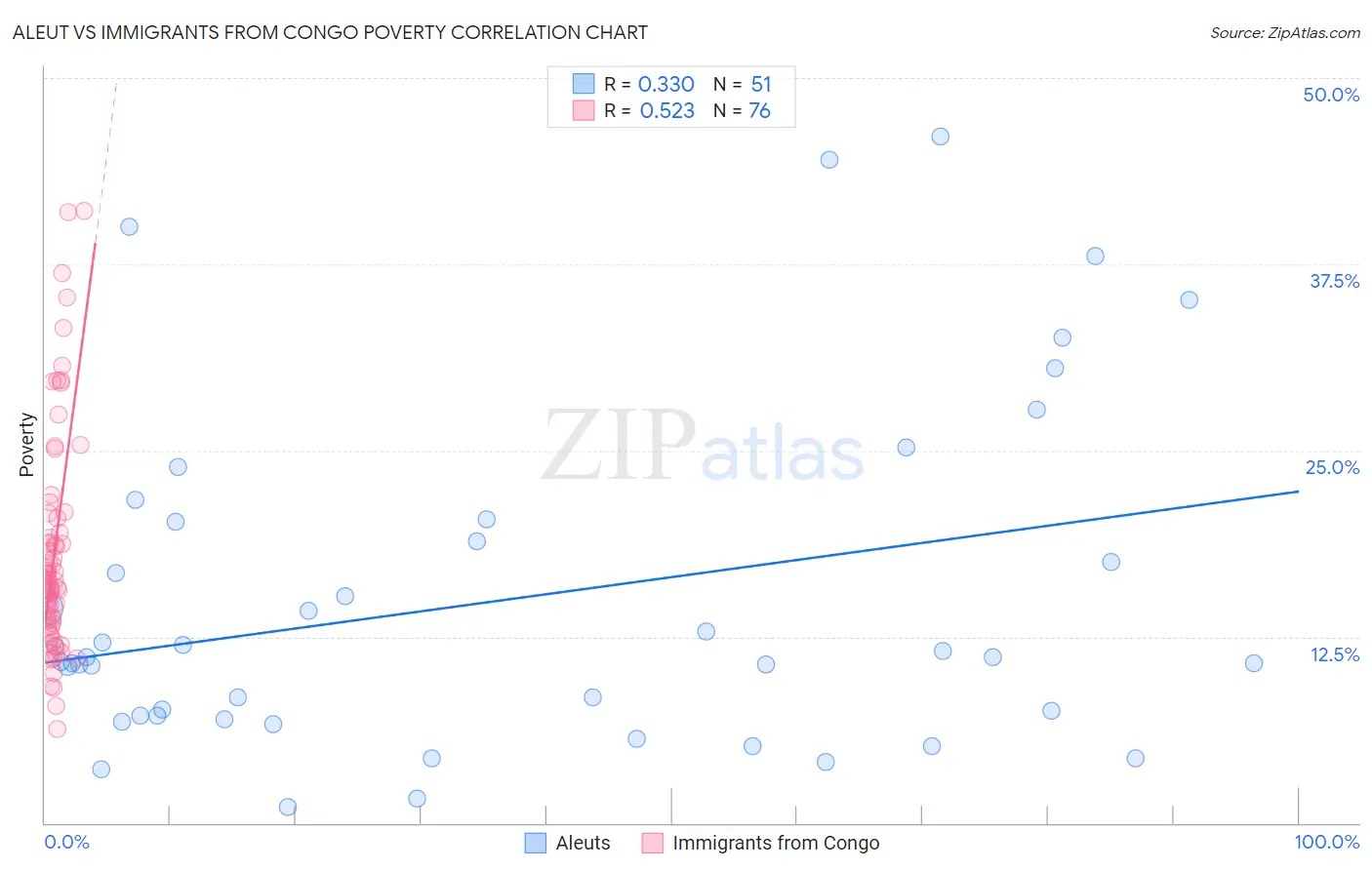 Aleut vs Immigrants from Congo Poverty
