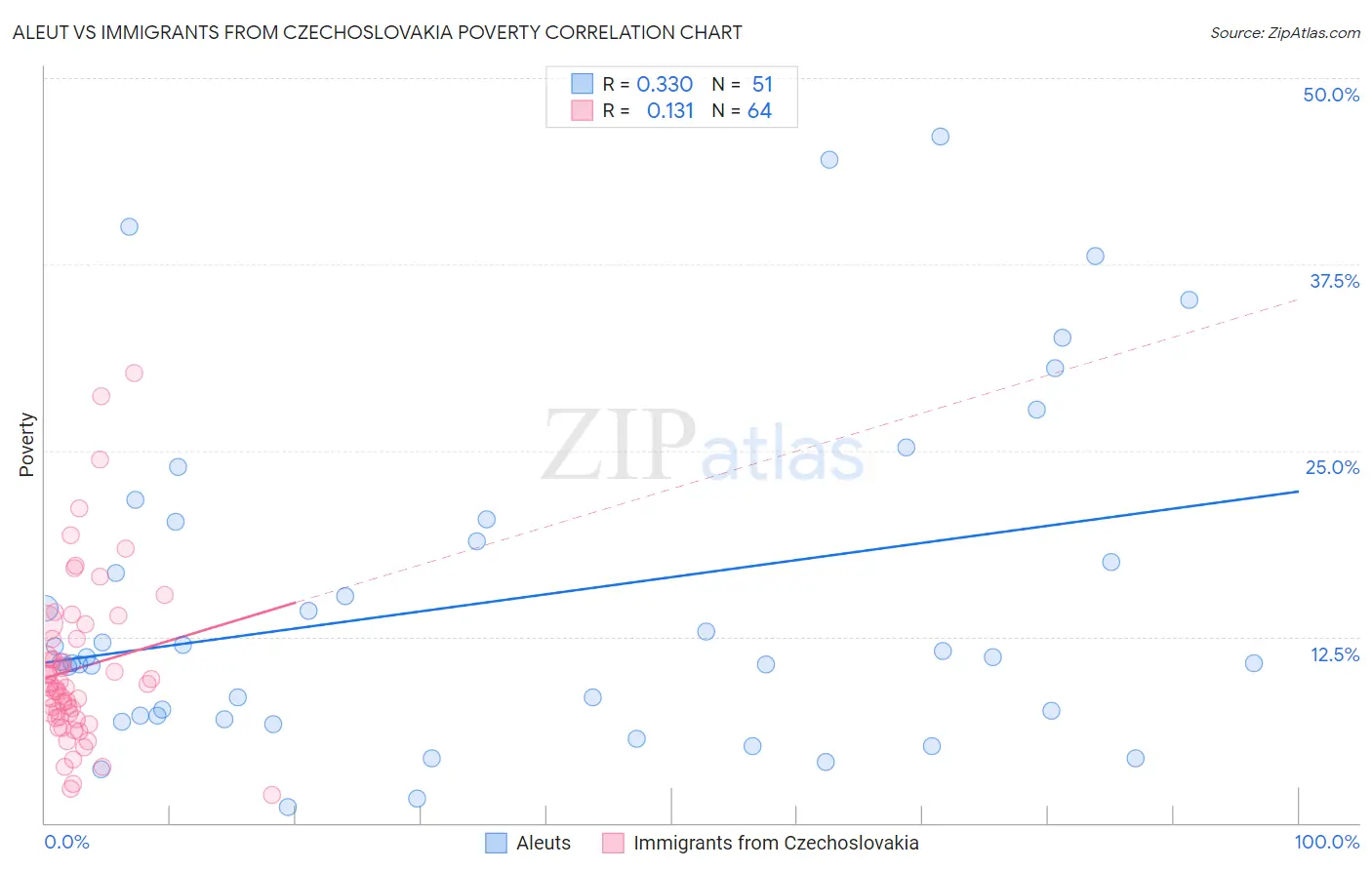Aleut vs Immigrants from Czechoslovakia Poverty