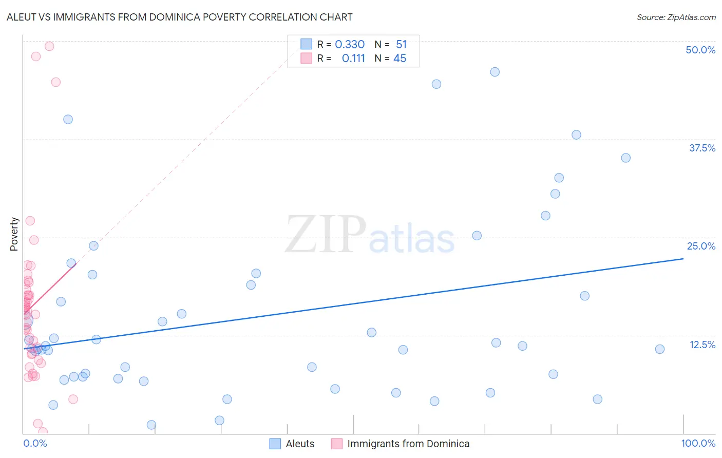 Aleut vs Immigrants from Dominica Poverty