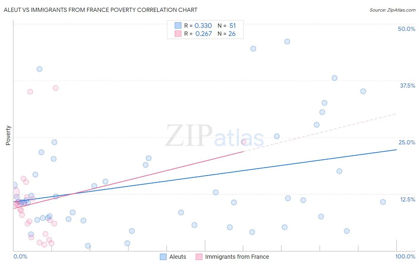 Aleut vs Immigrants from France Poverty