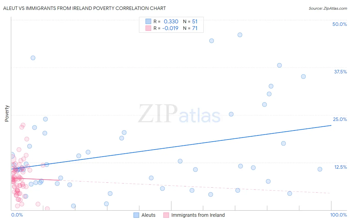 Aleut vs Immigrants from Ireland Poverty