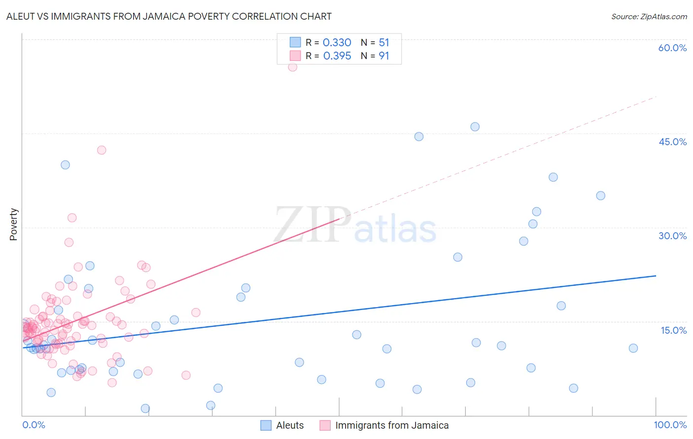 Aleut vs Immigrants from Jamaica Poverty