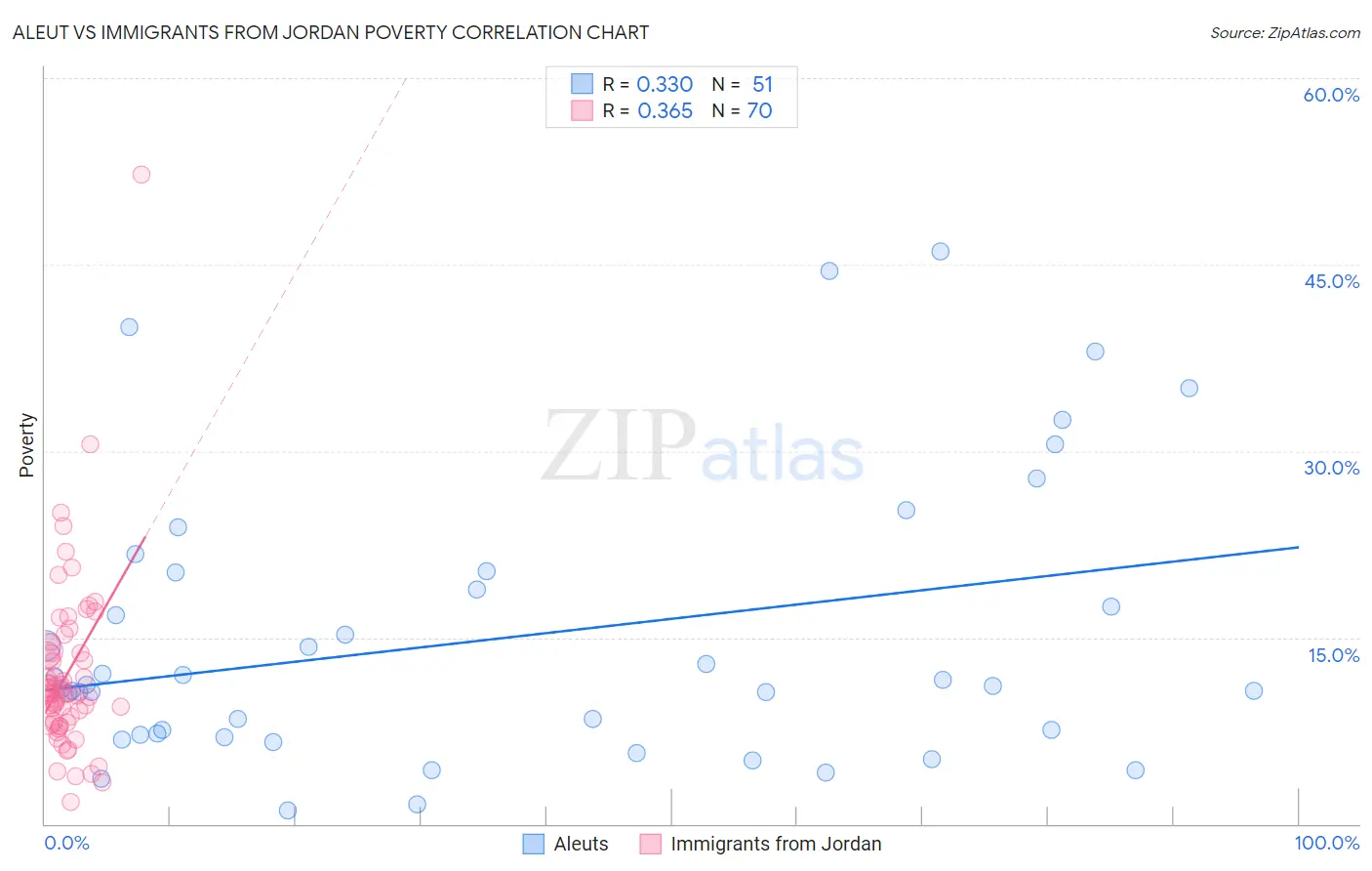 Aleut vs Immigrants from Jordan Poverty