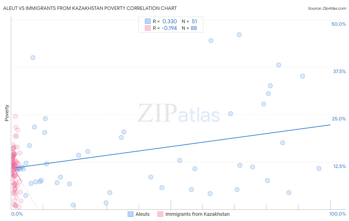 Aleut vs Immigrants from Kazakhstan Poverty