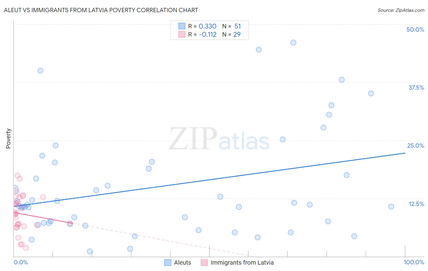 Aleut vs Immigrants from Latvia Poverty