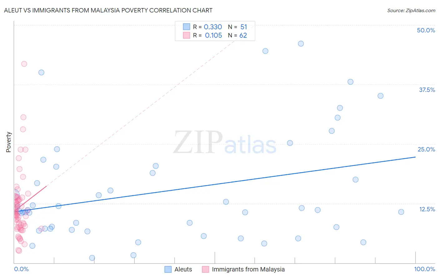 Aleut vs Immigrants from Malaysia Poverty