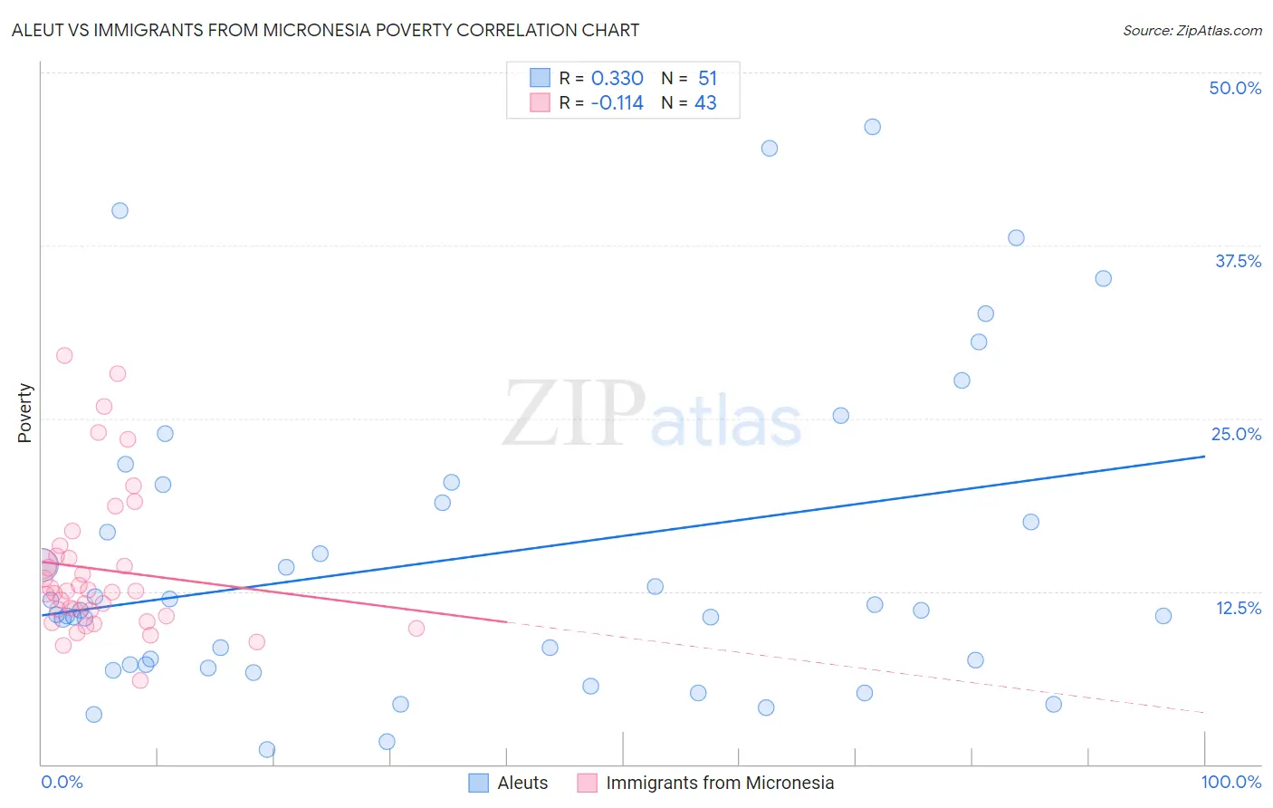 Aleut vs Immigrants from Micronesia Poverty