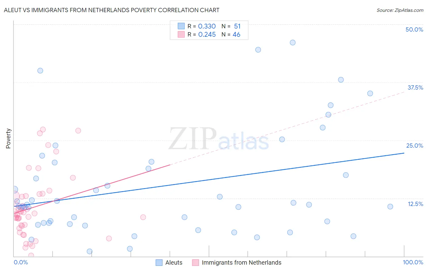 Aleut vs Immigrants from Netherlands Poverty