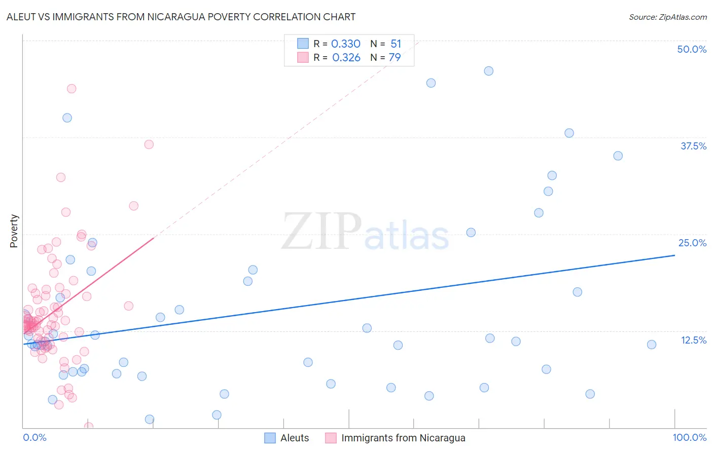 Aleut vs Immigrants from Nicaragua Poverty