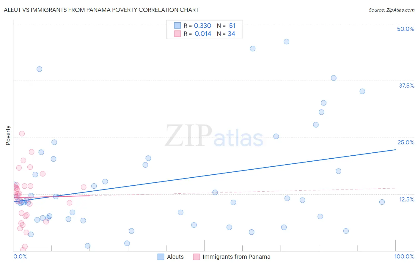 Aleut vs Immigrants from Panama Poverty
