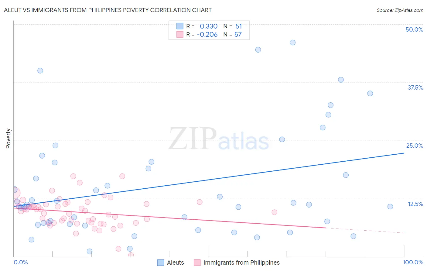 Aleut vs Immigrants from Philippines Poverty