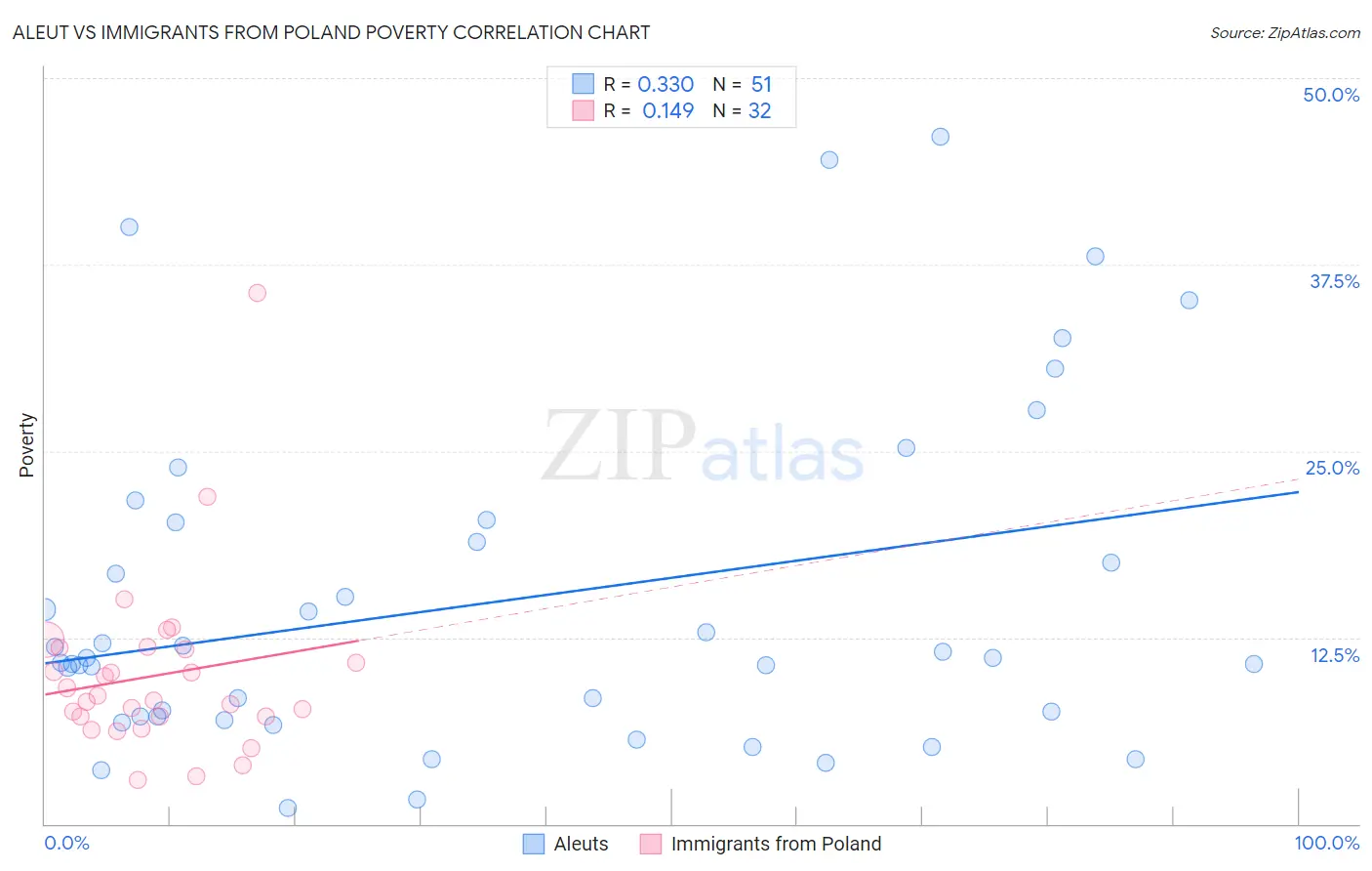 Aleut vs Immigrants from Poland Poverty