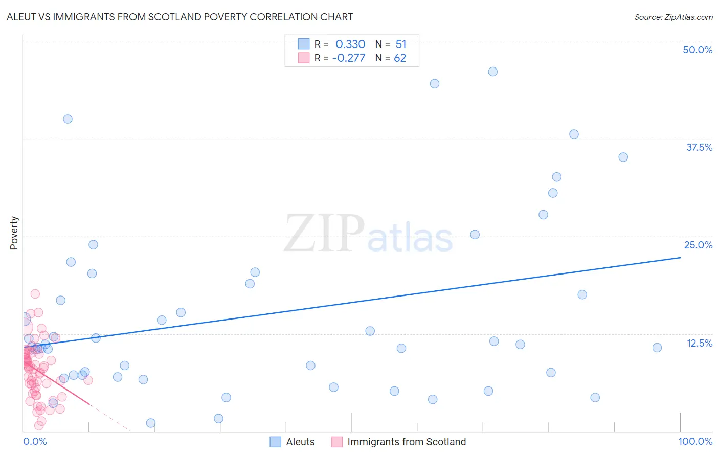 Aleut vs Immigrants from Scotland Poverty