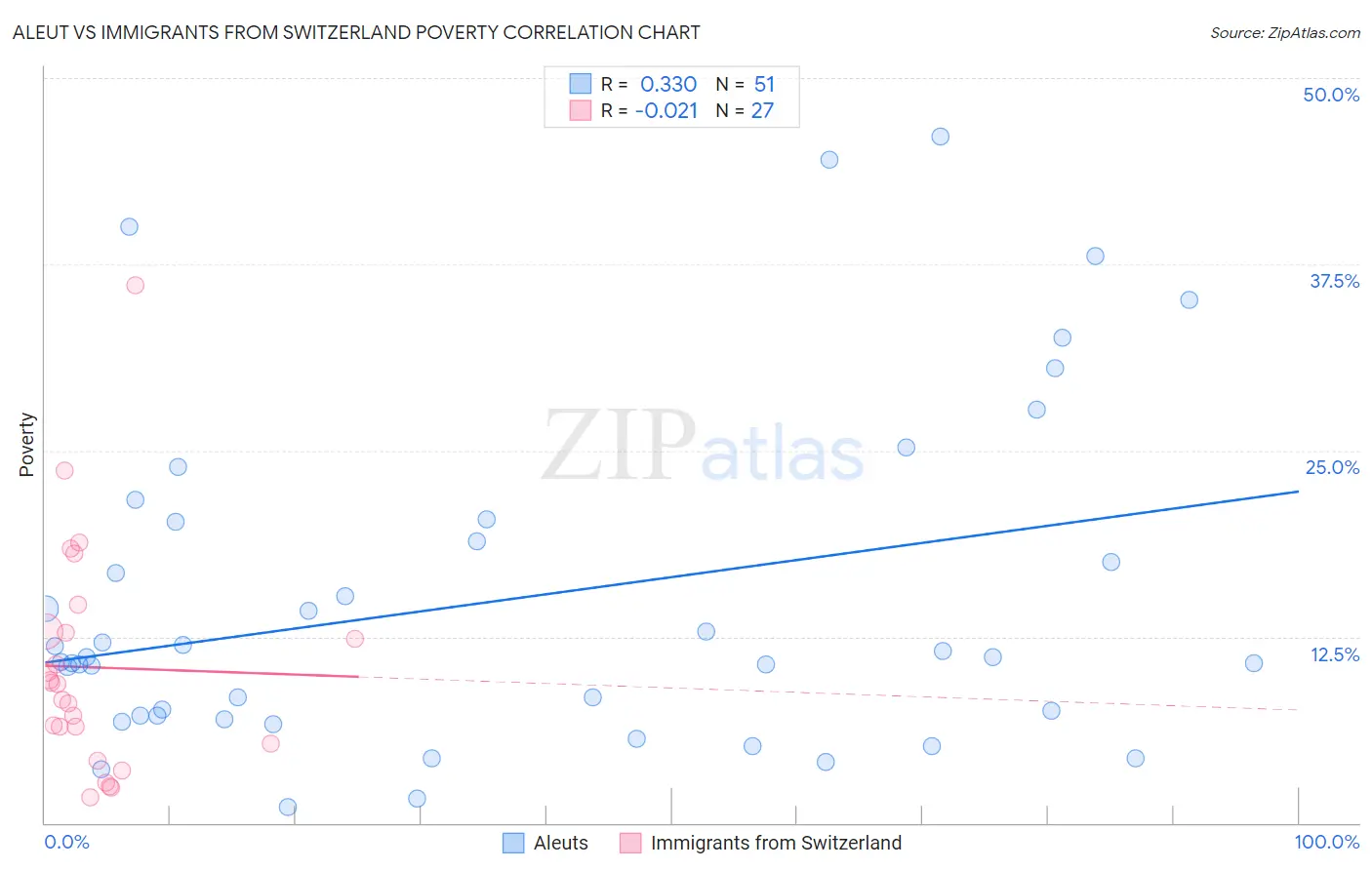 Aleut vs Immigrants from Switzerland Poverty