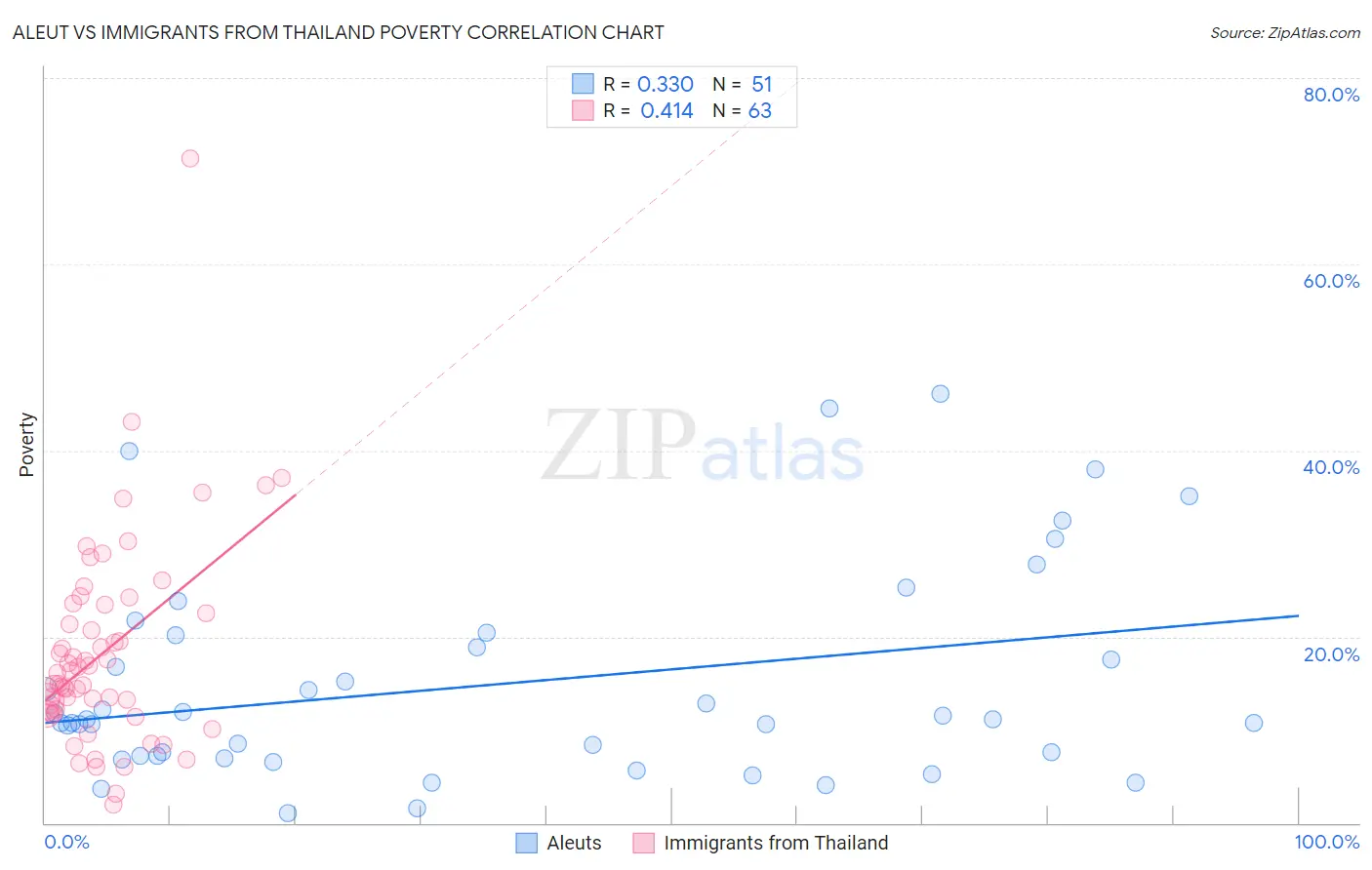 Aleut vs Immigrants from Thailand Poverty