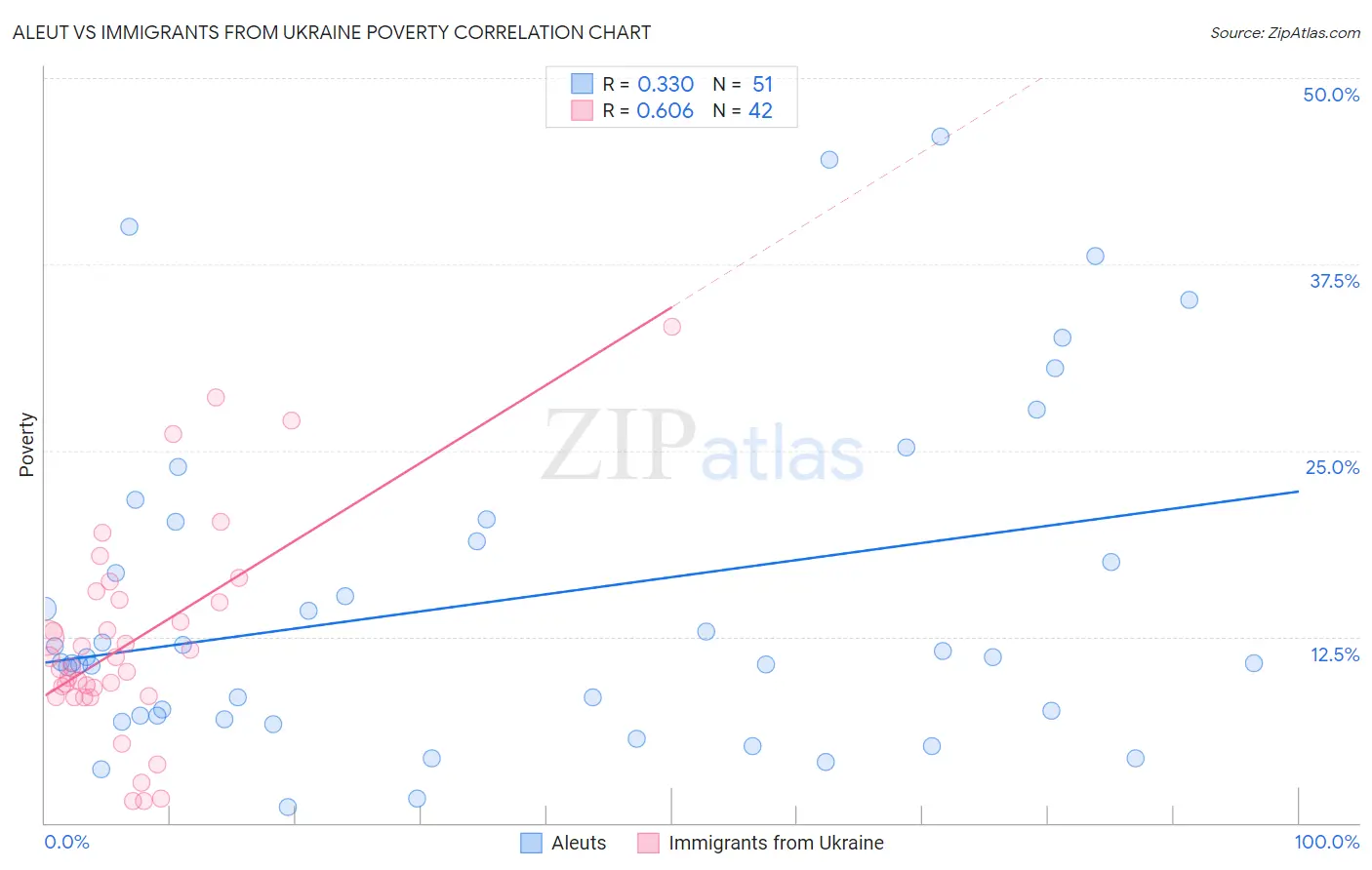 Aleut vs Immigrants from Ukraine Poverty
