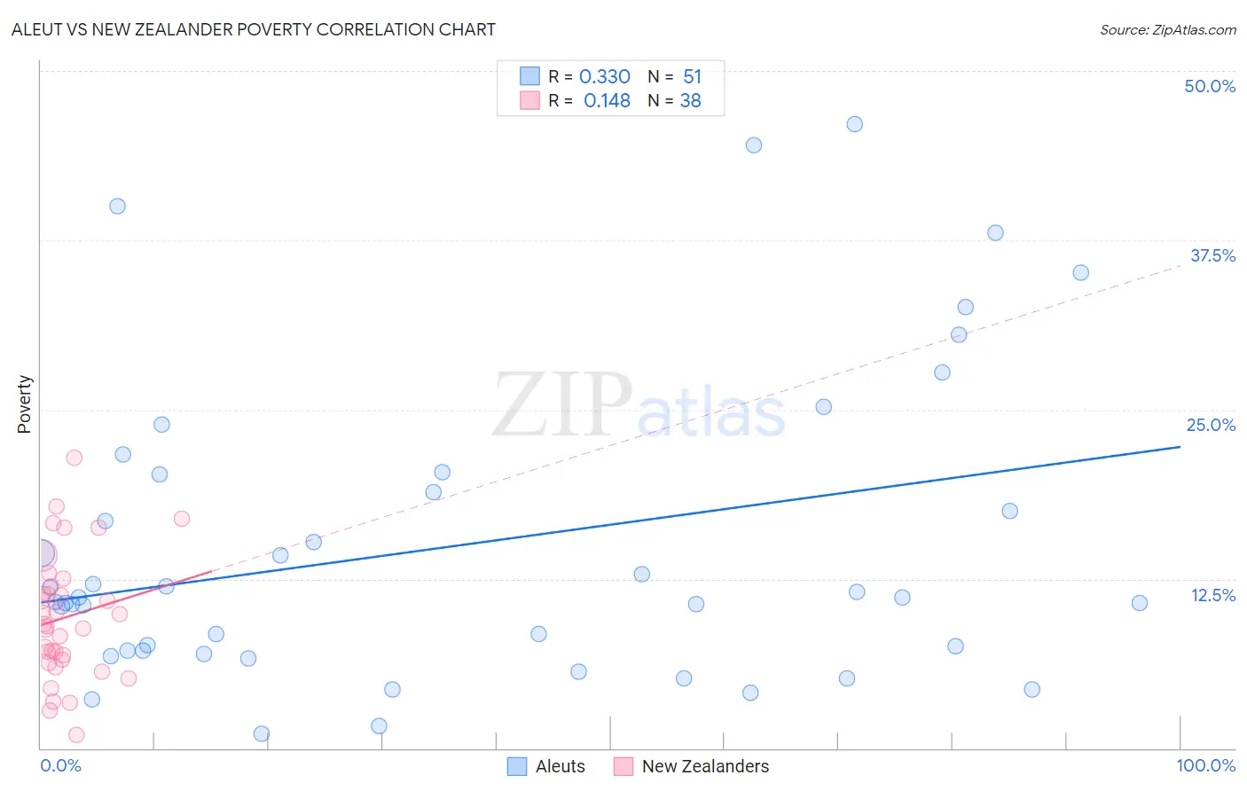 Aleut vs New Zealander Poverty