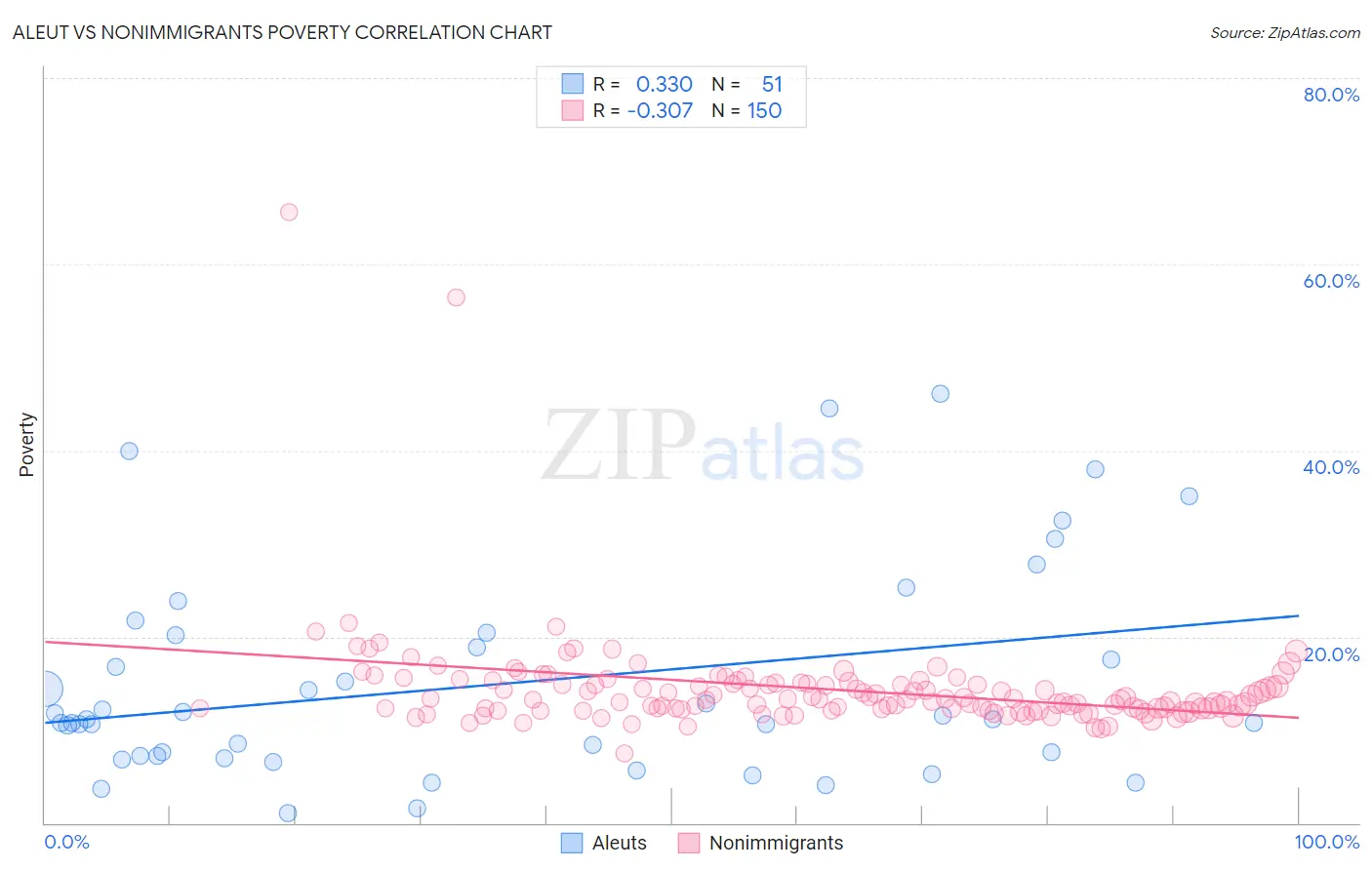 Aleut vs Nonimmigrants Poverty