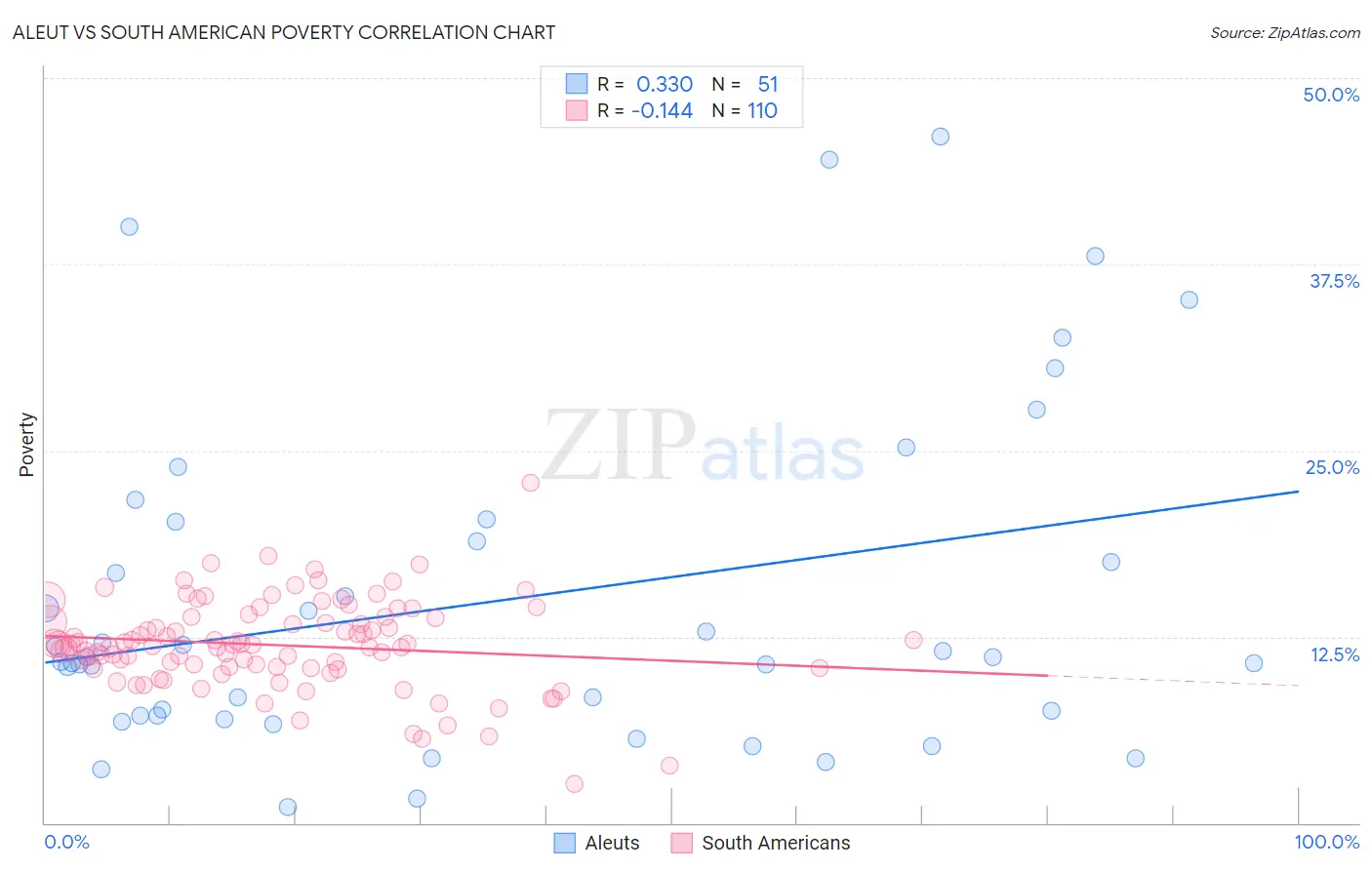 Aleut vs South American Poverty