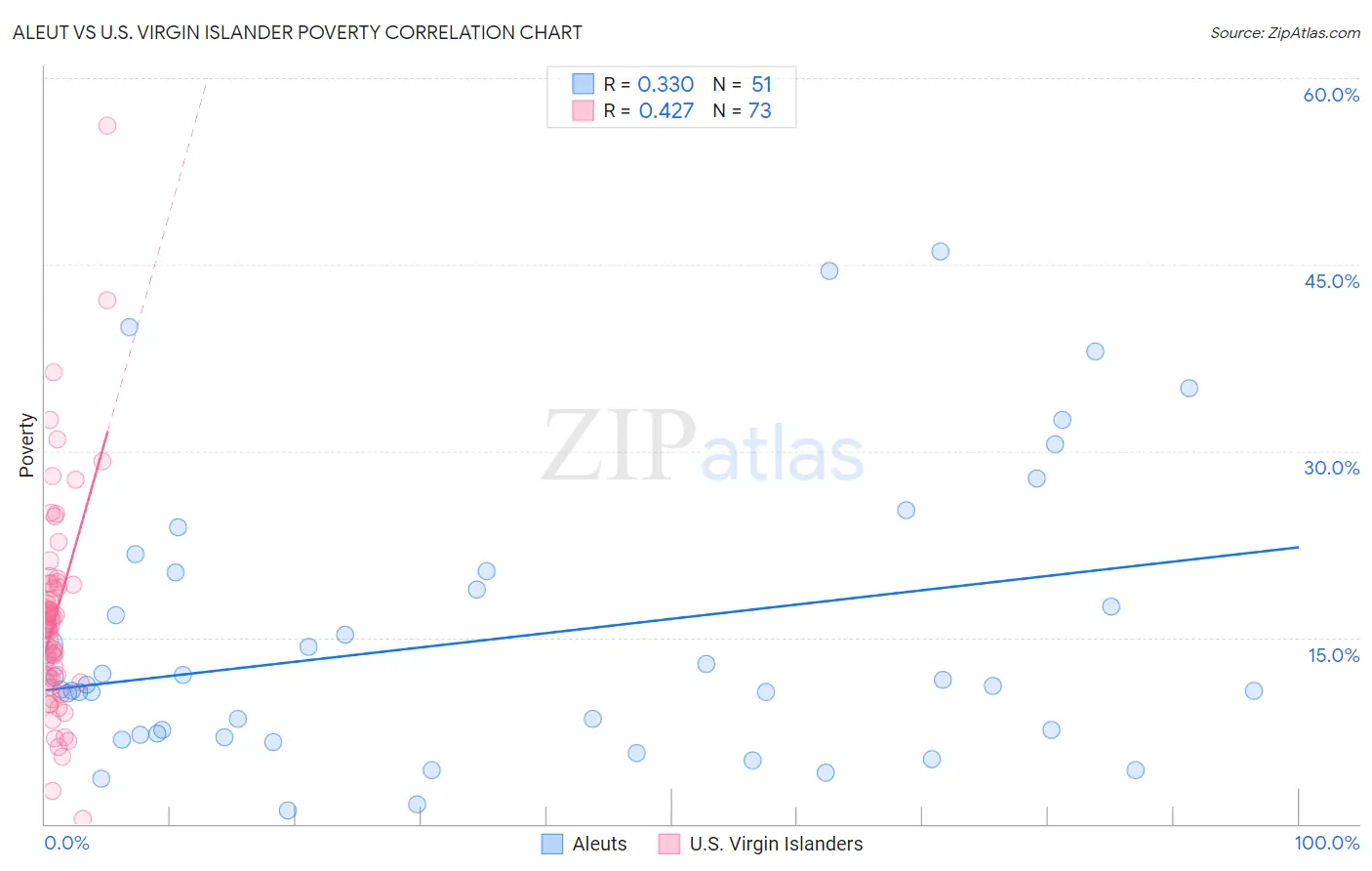 Aleut vs U.S. Virgin Islander Poverty
