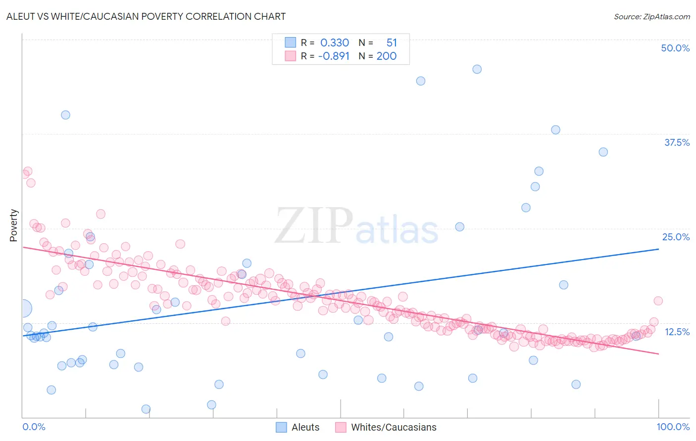 Aleut vs White/Caucasian Poverty
