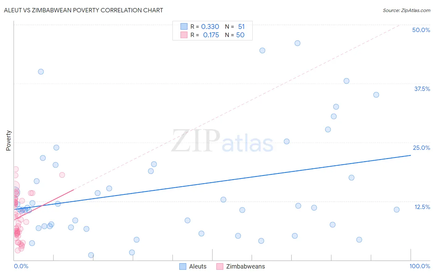 Aleut vs Zimbabwean Poverty