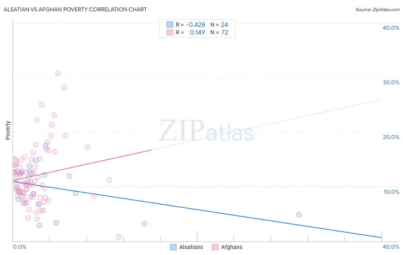 Alsatian vs Afghan Poverty