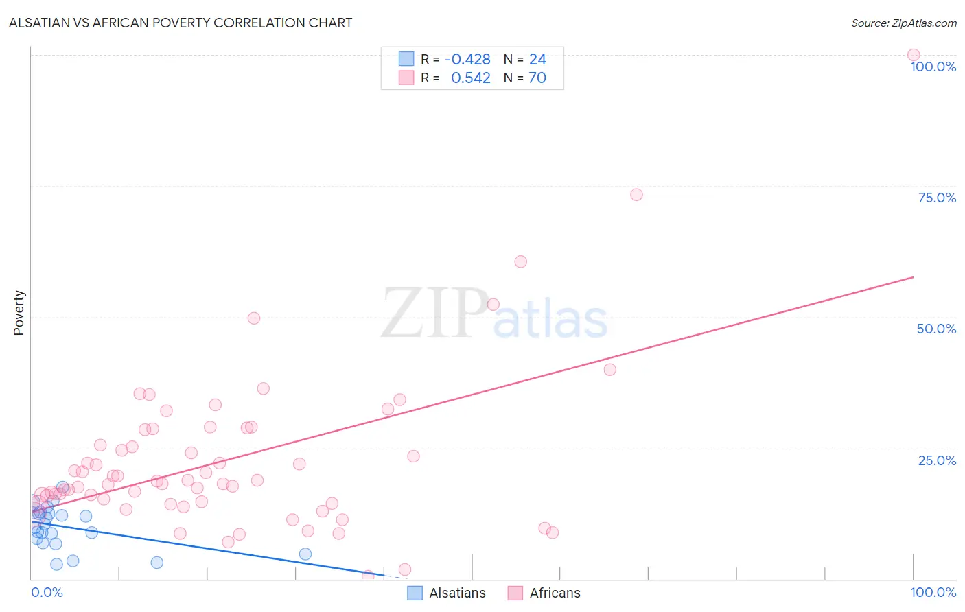 Alsatian vs African Poverty