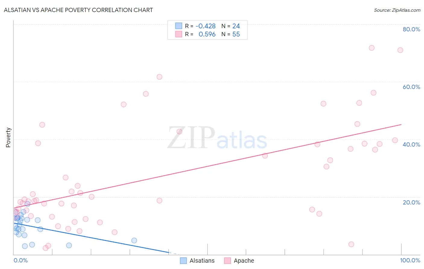 Alsatian vs Apache Poverty