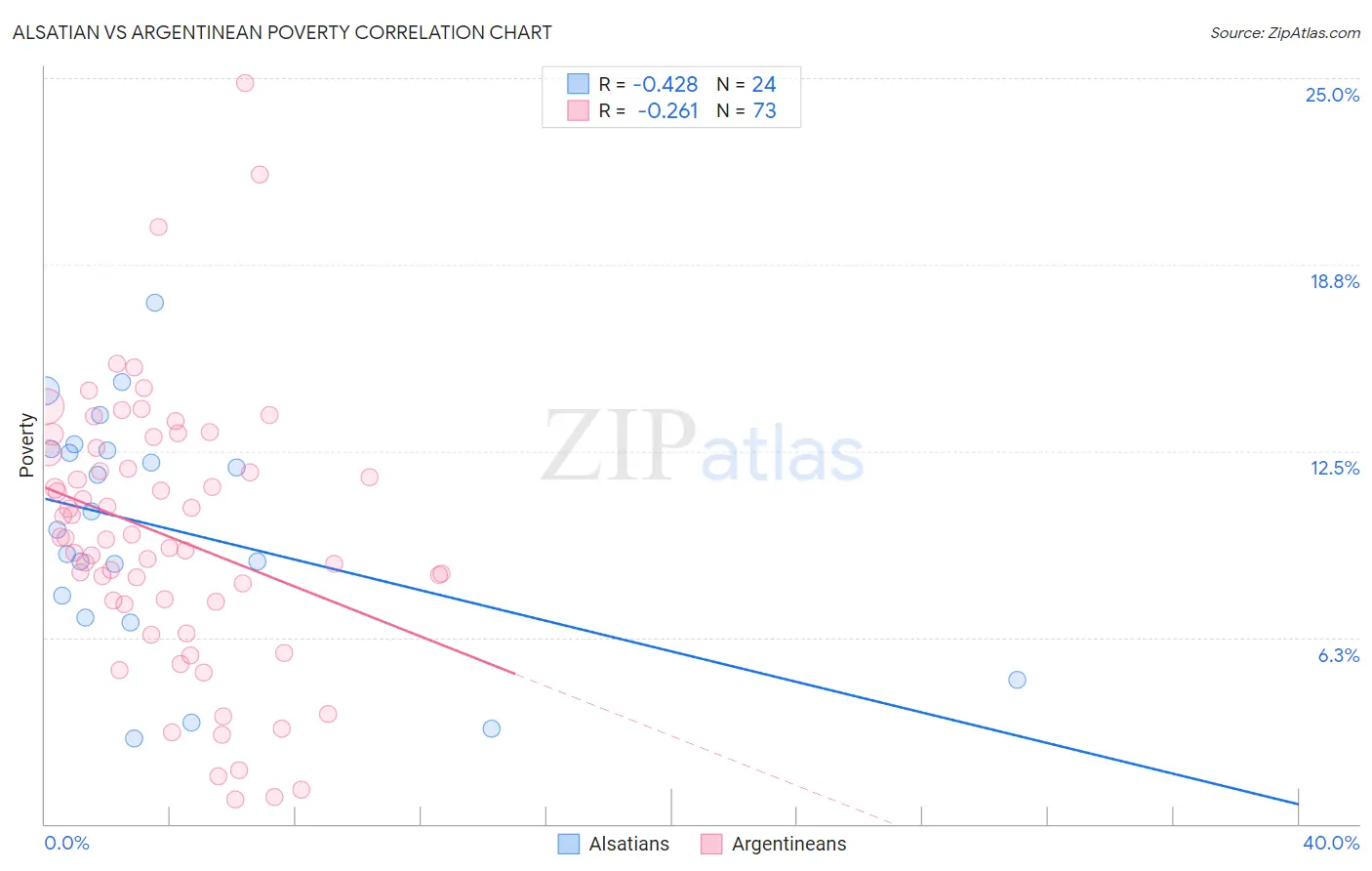 Alsatian vs Argentinean Poverty