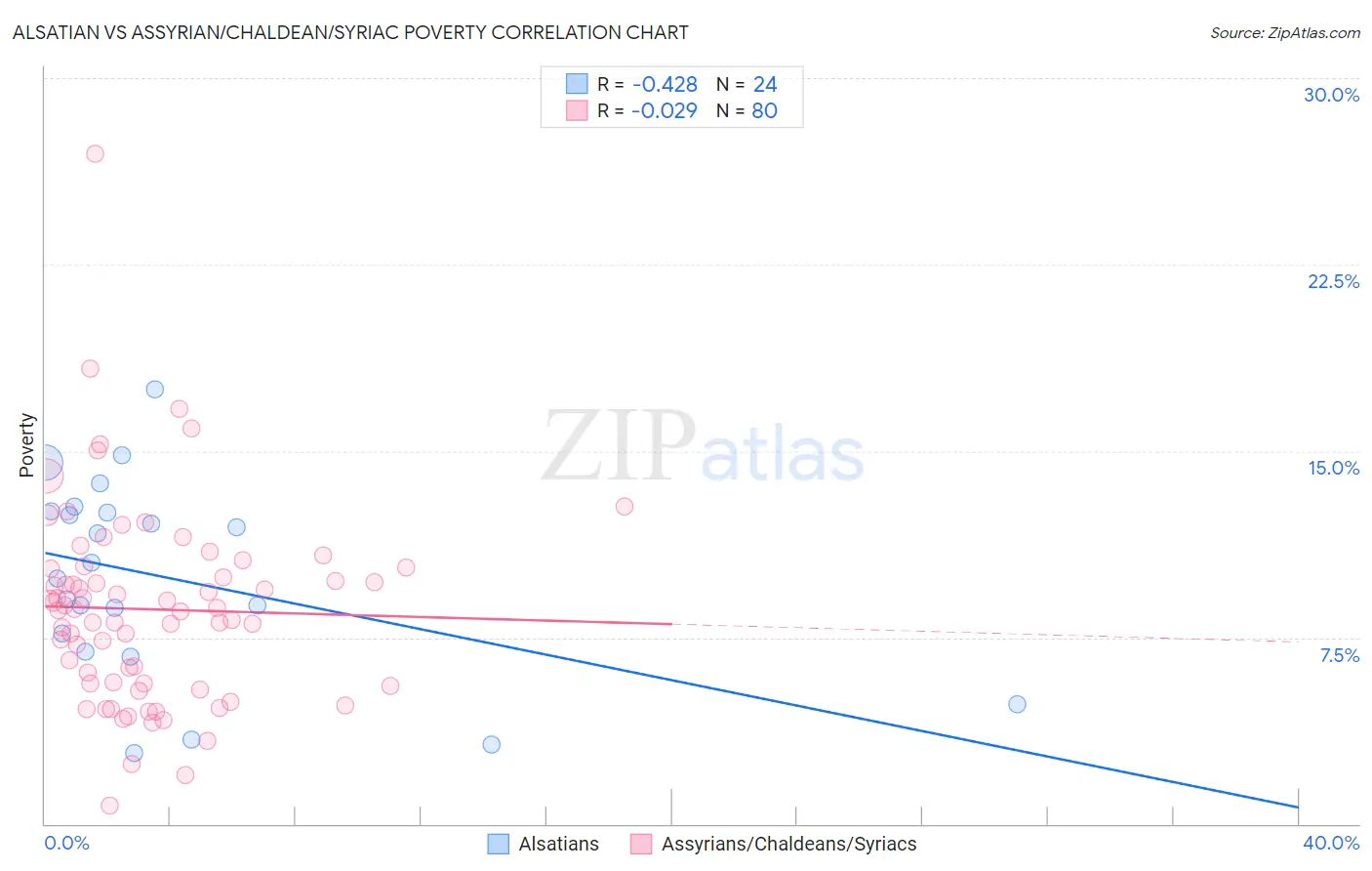 Alsatian vs Assyrian/Chaldean/Syriac Poverty