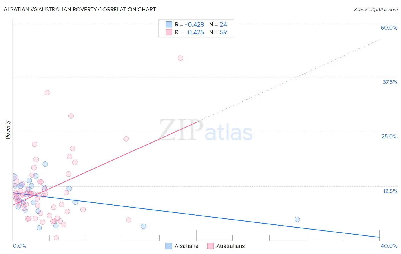 Alsatian vs Australian Poverty
