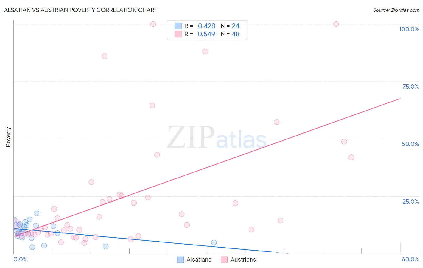 Alsatian vs Austrian Poverty