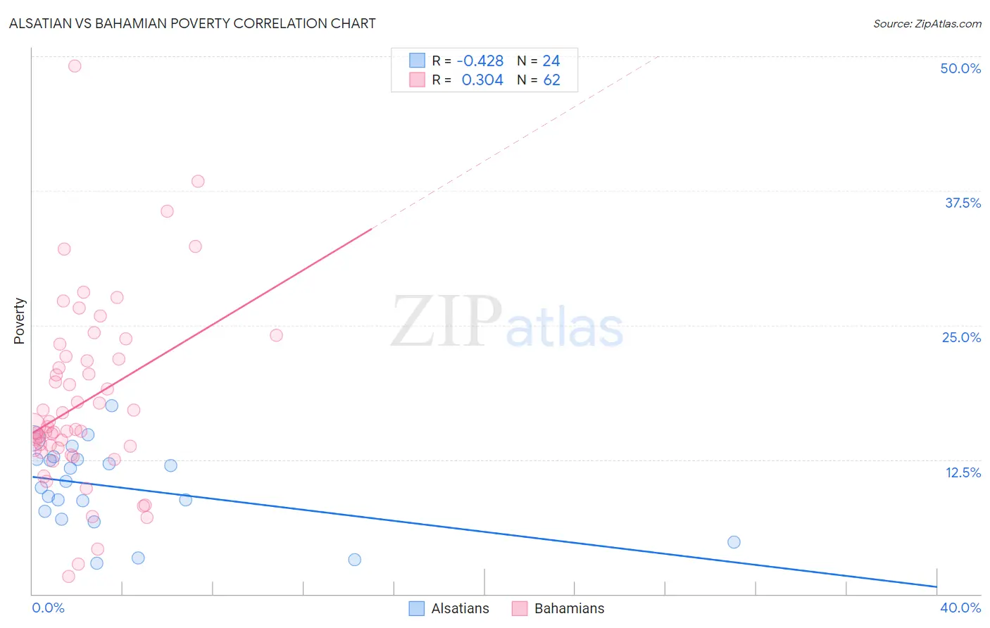 Alsatian vs Bahamian Poverty