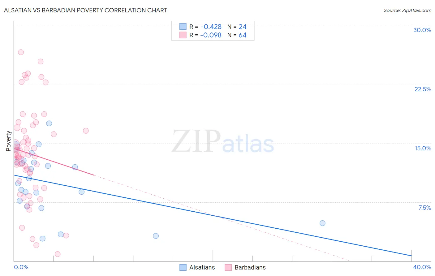 Alsatian vs Barbadian Poverty
