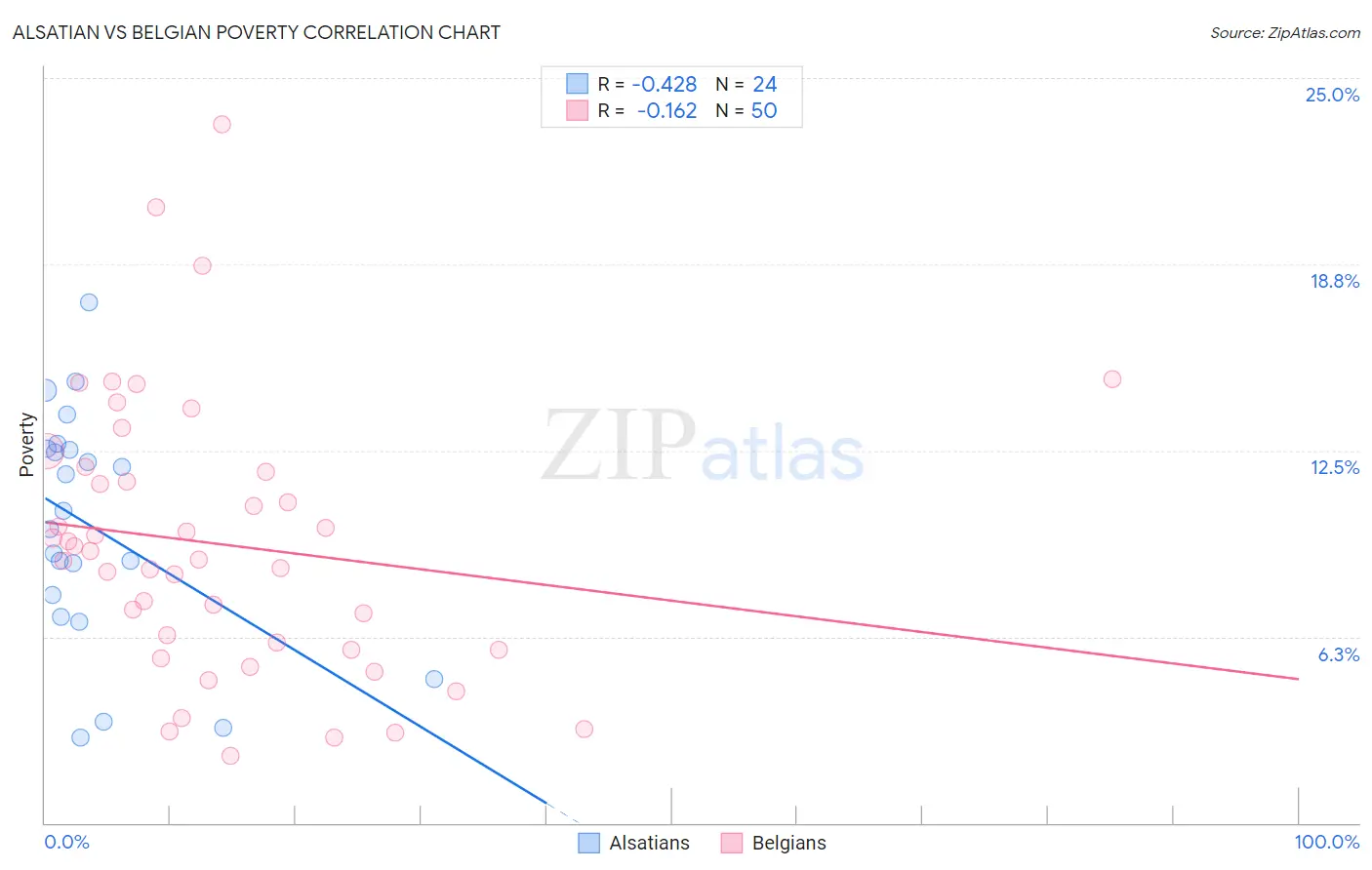 Alsatian vs Belgian Poverty