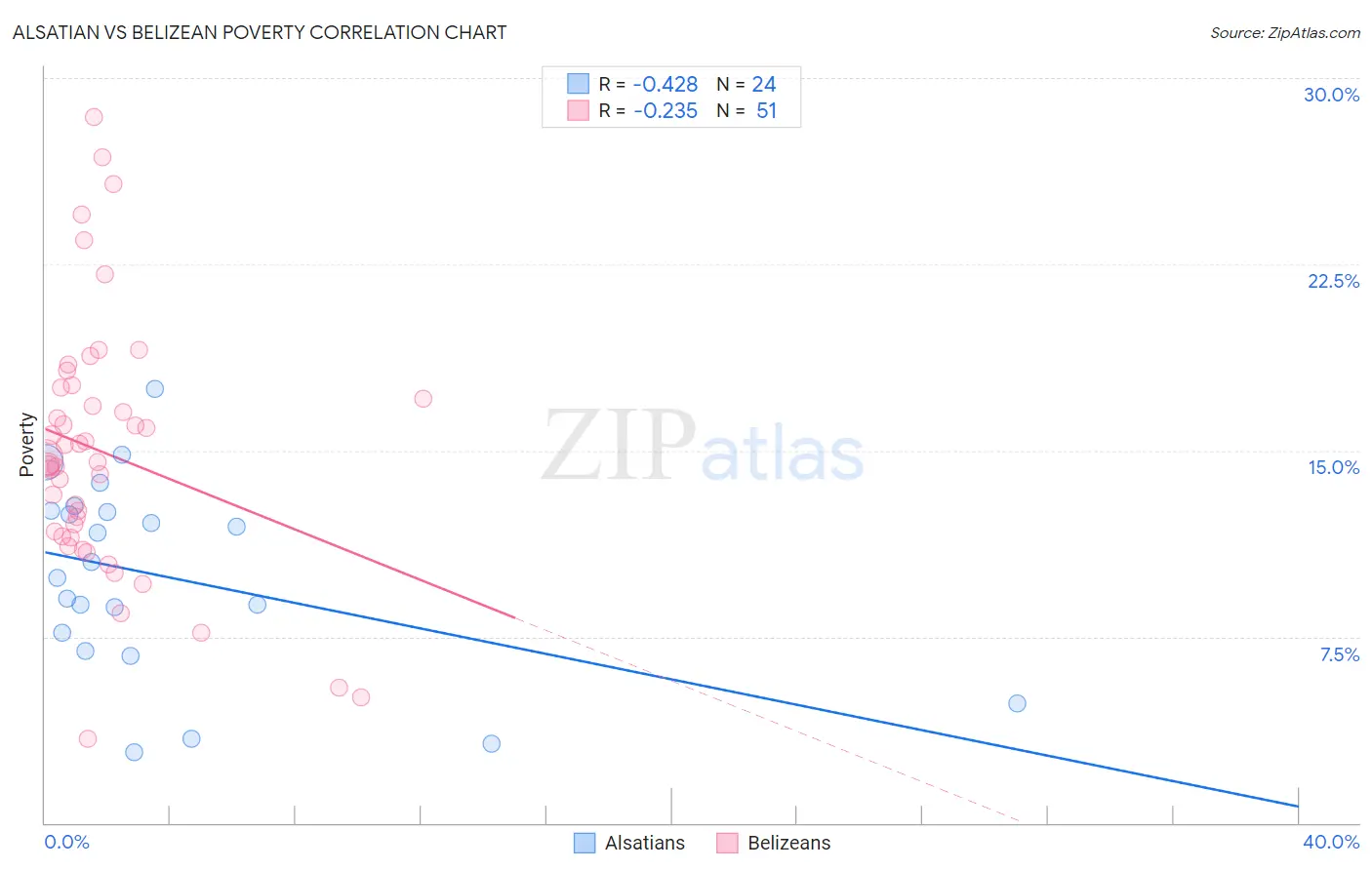 Alsatian vs Belizean Poverty