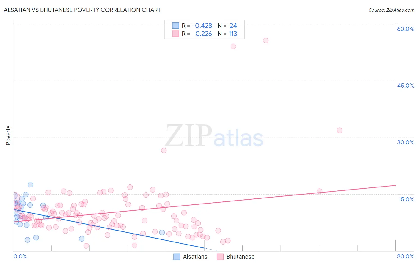 Alsatian vs Bhutanese Poverty