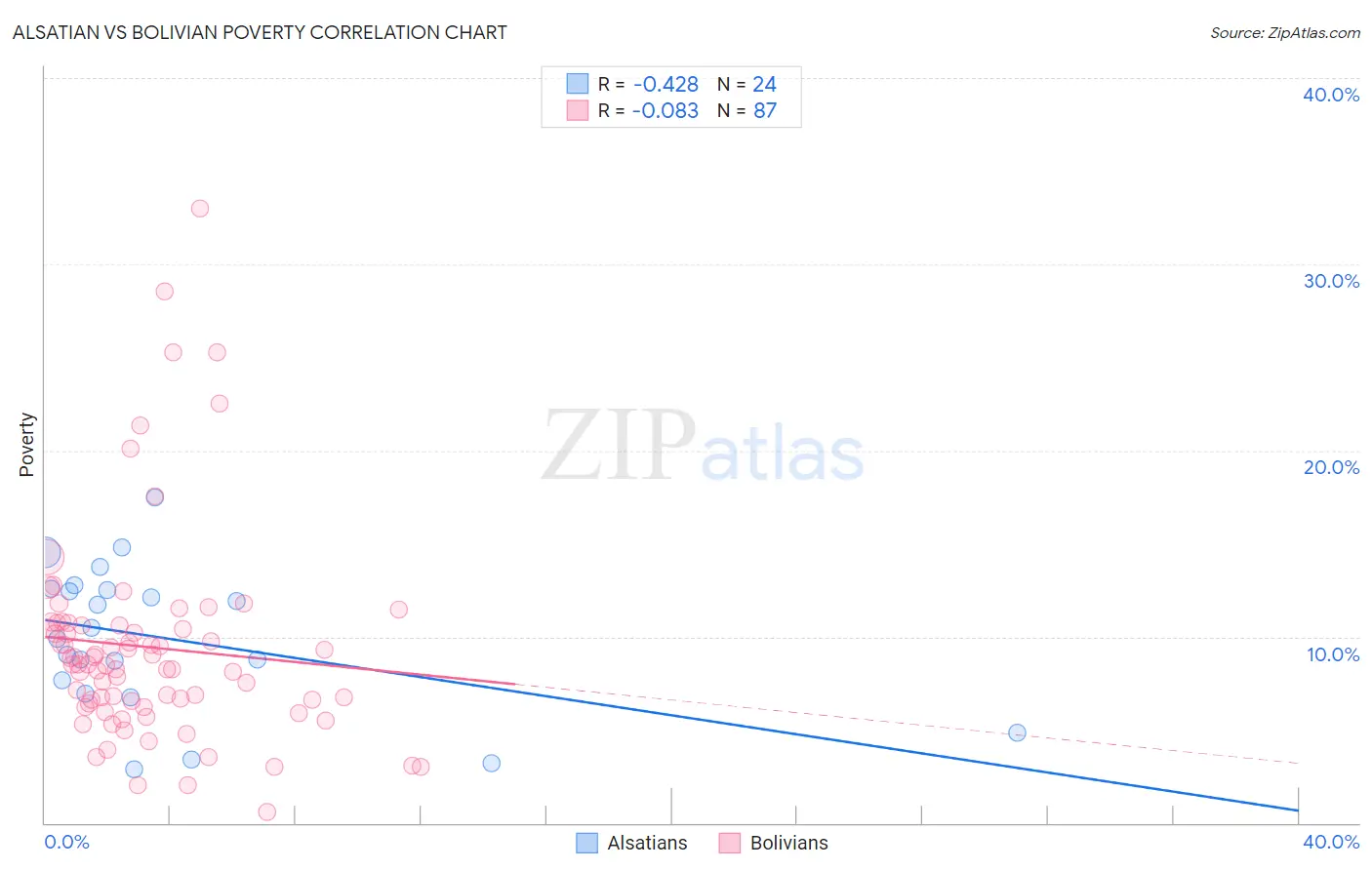 Alsatian vs Bolivian Poverty