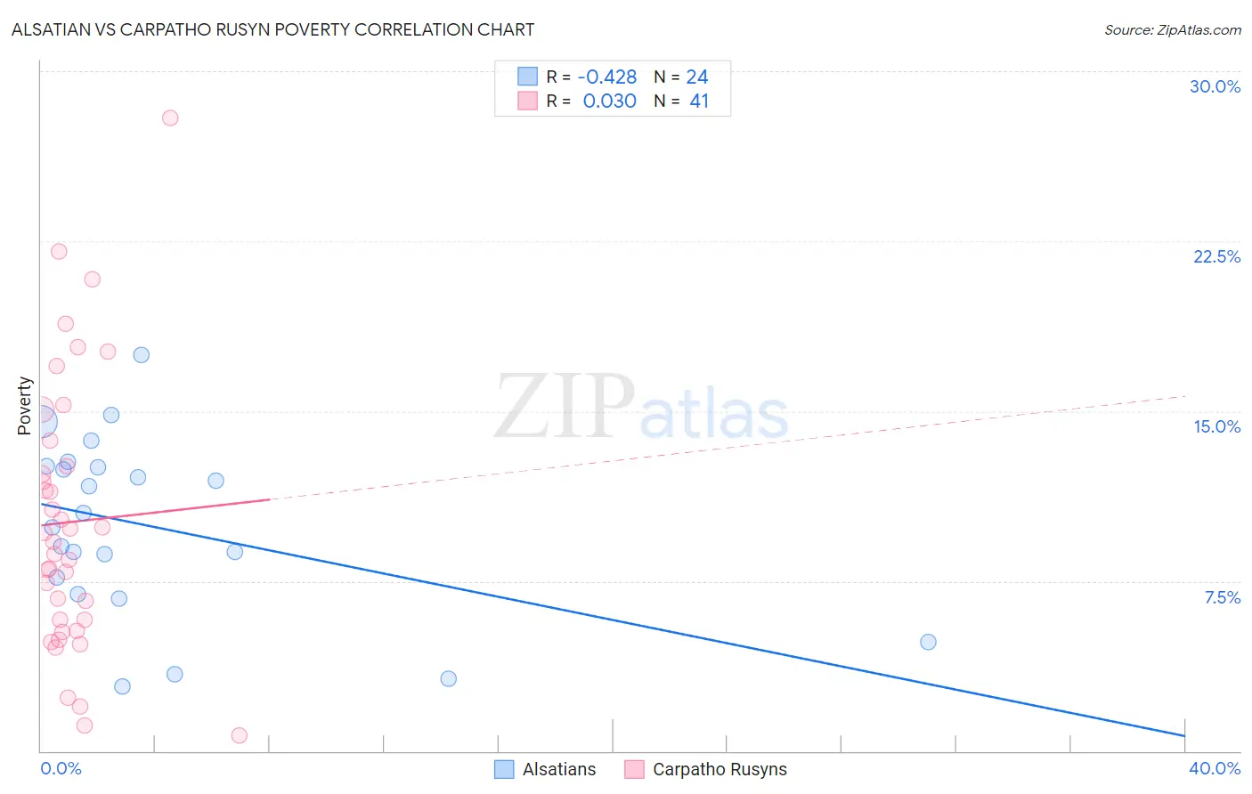 Alsatian vs Carpatho Rusyn Poverty