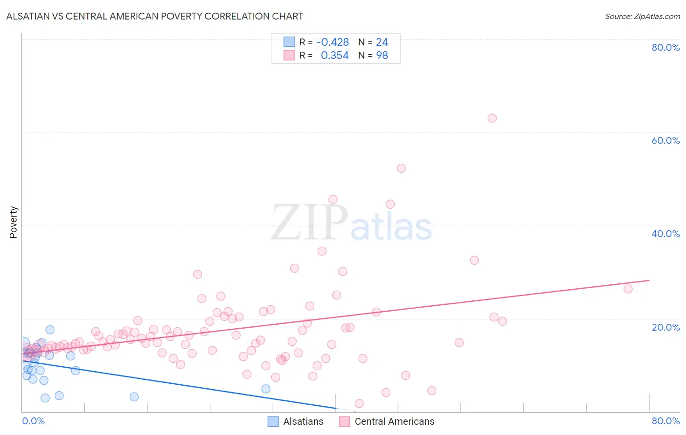 Alsatian vs Central American Poverty