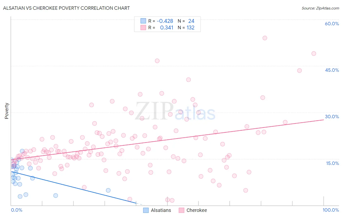 Alsatian vs Cherokee Poverty