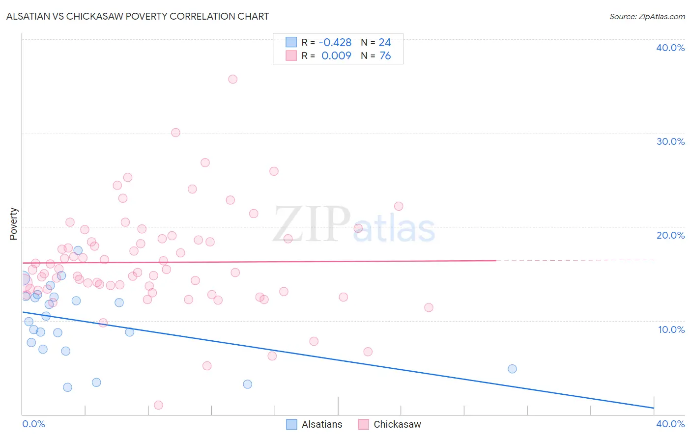 Alsatian vs Chickasaw Poverty